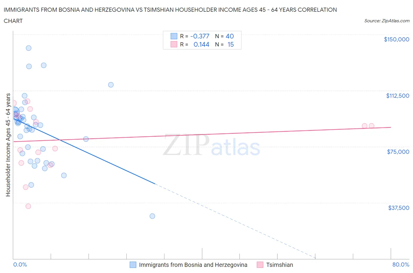 Immigrants from Bosnia and Herzegovina vs Tsimshian Householder Income Ages 45 - 64 years