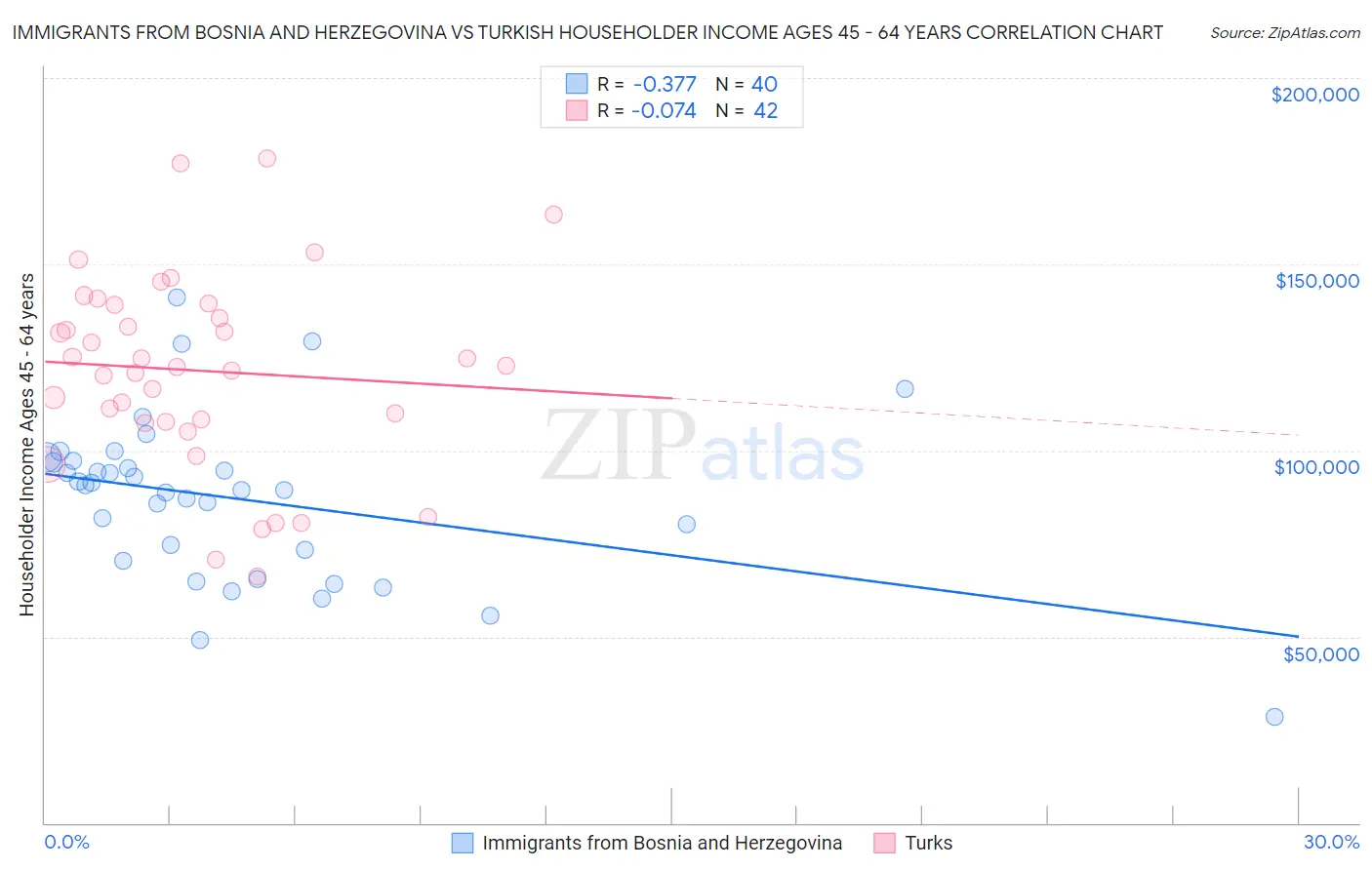 Immigrants from Bosnia and Herzegovina vs Turkish Householder Income Ages 45 - 64 years