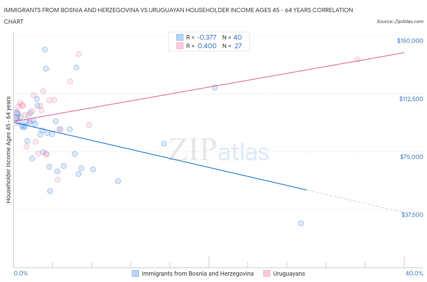Immigrants from Bosnia and Herzegovina vs Uruguayan Householder Income Ages 45 - 64 years