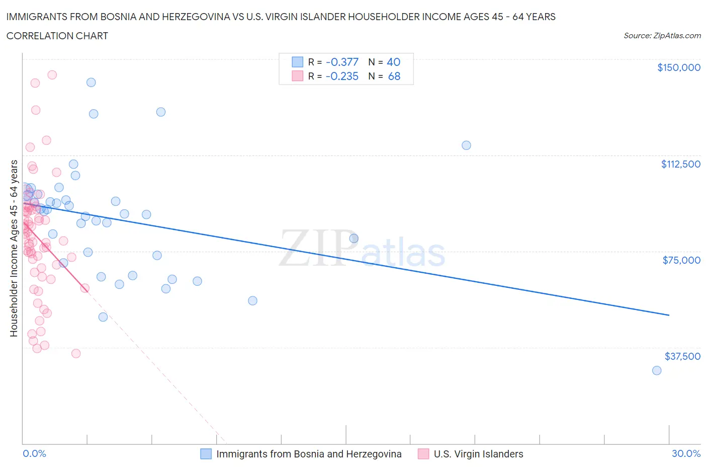Immigrants from Bosnia and Herzegovina vs U.S. Virgin Islander Householder Income Ages 45 - 64 years