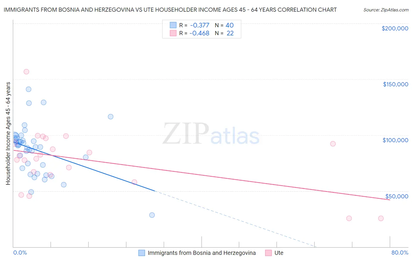 Immigrants from Bosnia and Herzegovina vs Ute Householder Income Ages 45 - 64 years