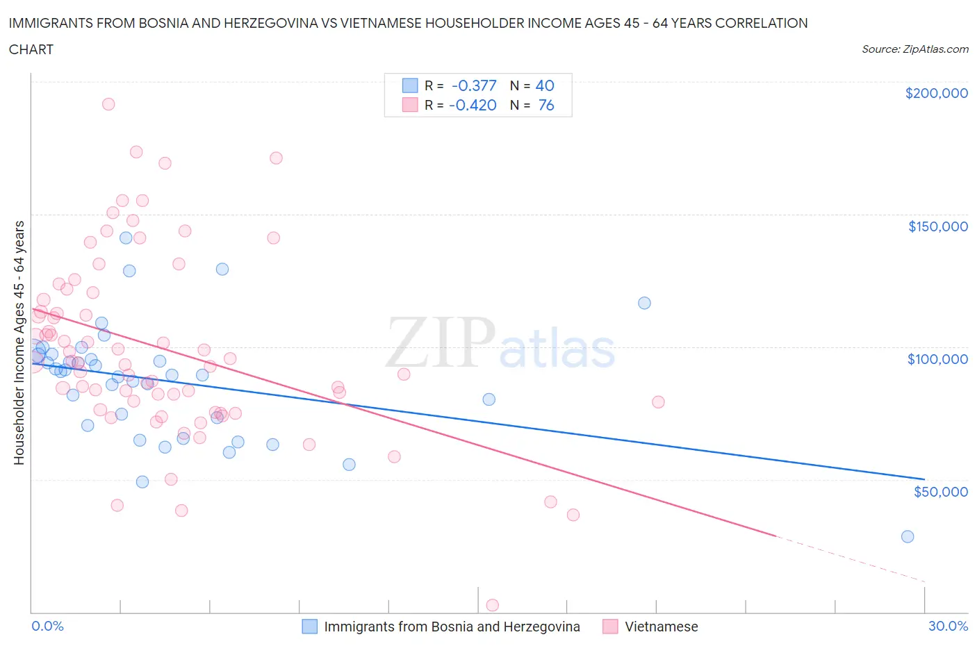 Immigrants from Bosnia and Herzegovina vs Vietnamese Householder Income Ages 45 - 64 years
