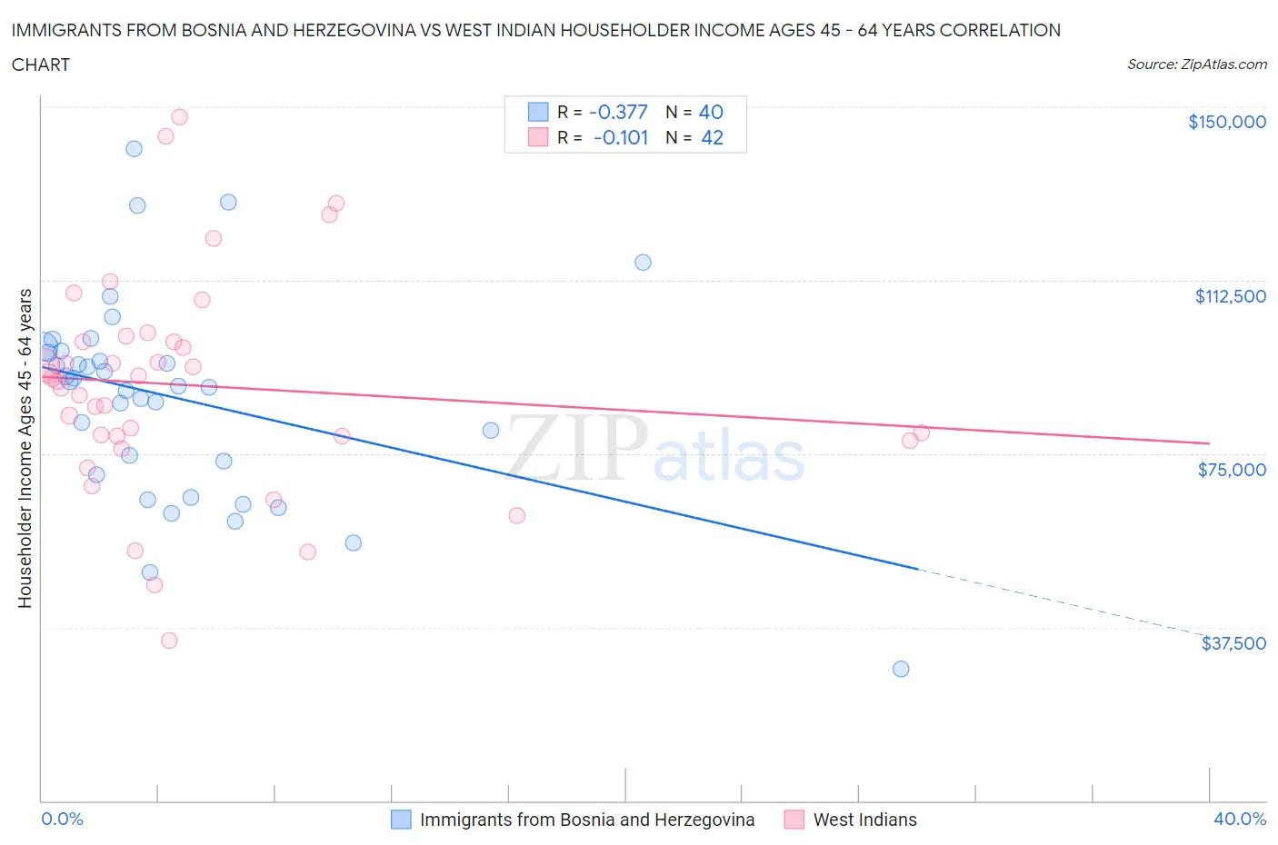 Immigrants from Bosnia and Herzegovina vs West Indian Householder Income Ages 45 - 64 years