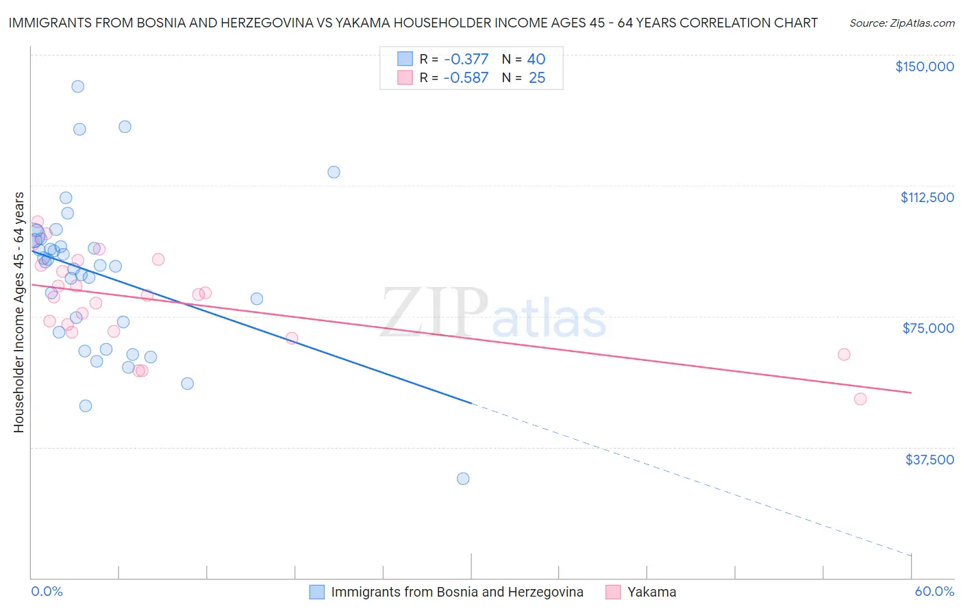 Immigrants from Bosnia and Herzegovina vs Yakama Householder Income Ages 45 - 64 years