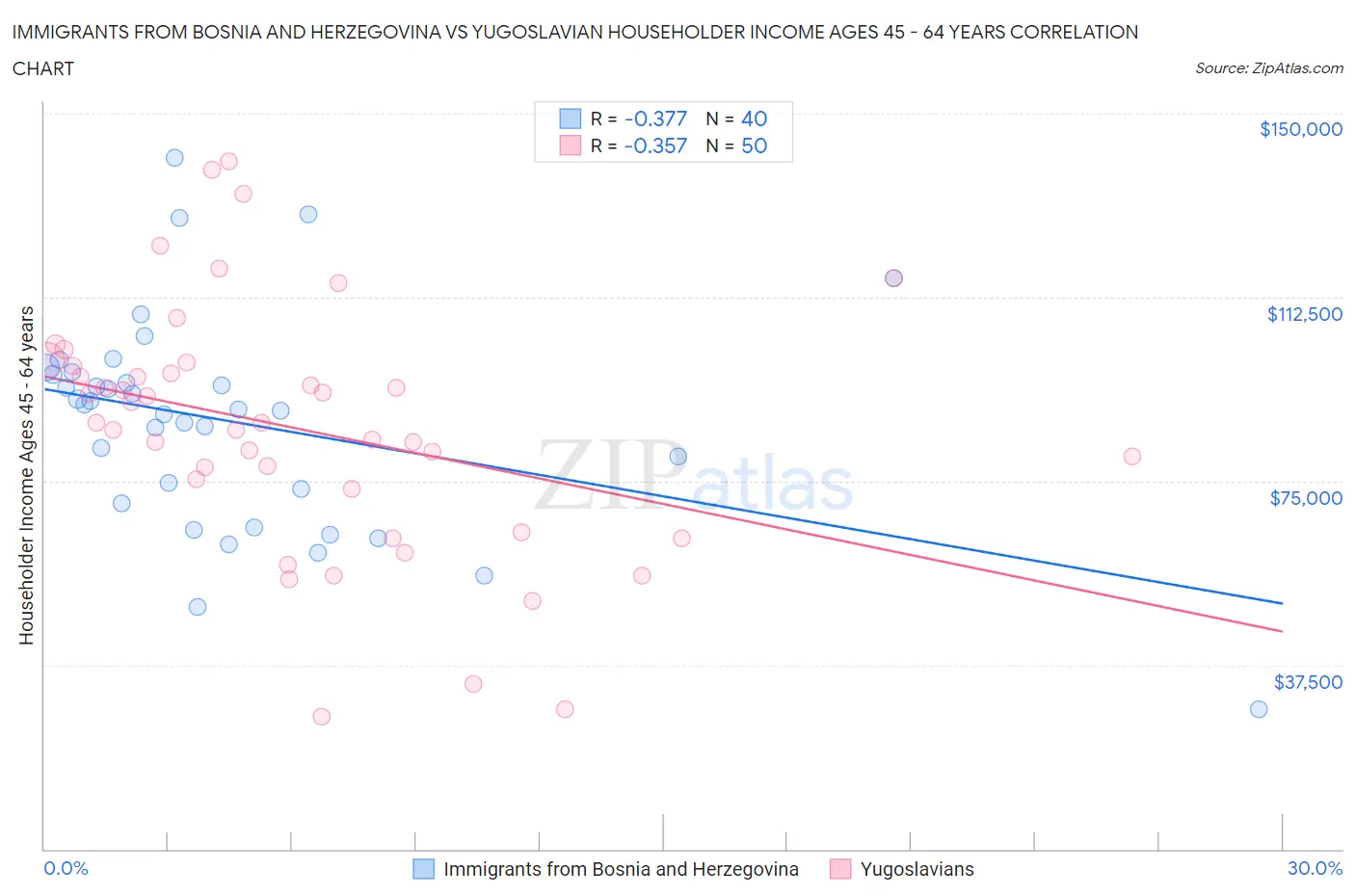 Immigrants from Bosnia and Herzegovina vs Yugoslavian Householder Income Ages 45 - 64 years
