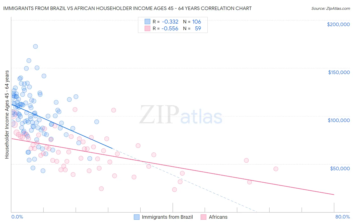 Immigrants from Brazil vs African Householder Income Ages 45 - 64 years