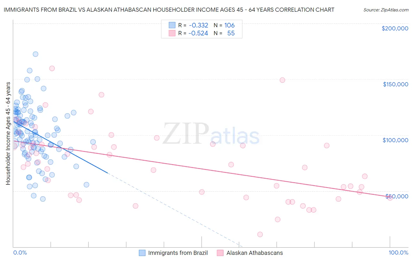 Immigrants from Brazil vs Alaskan Athabascan Householder Income Ages 45 - 64 years