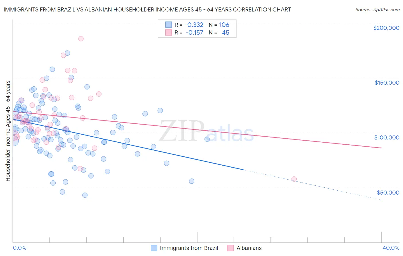 Immigrants from Brazil vs Albanian Householder Income Ages 45 - 64 years