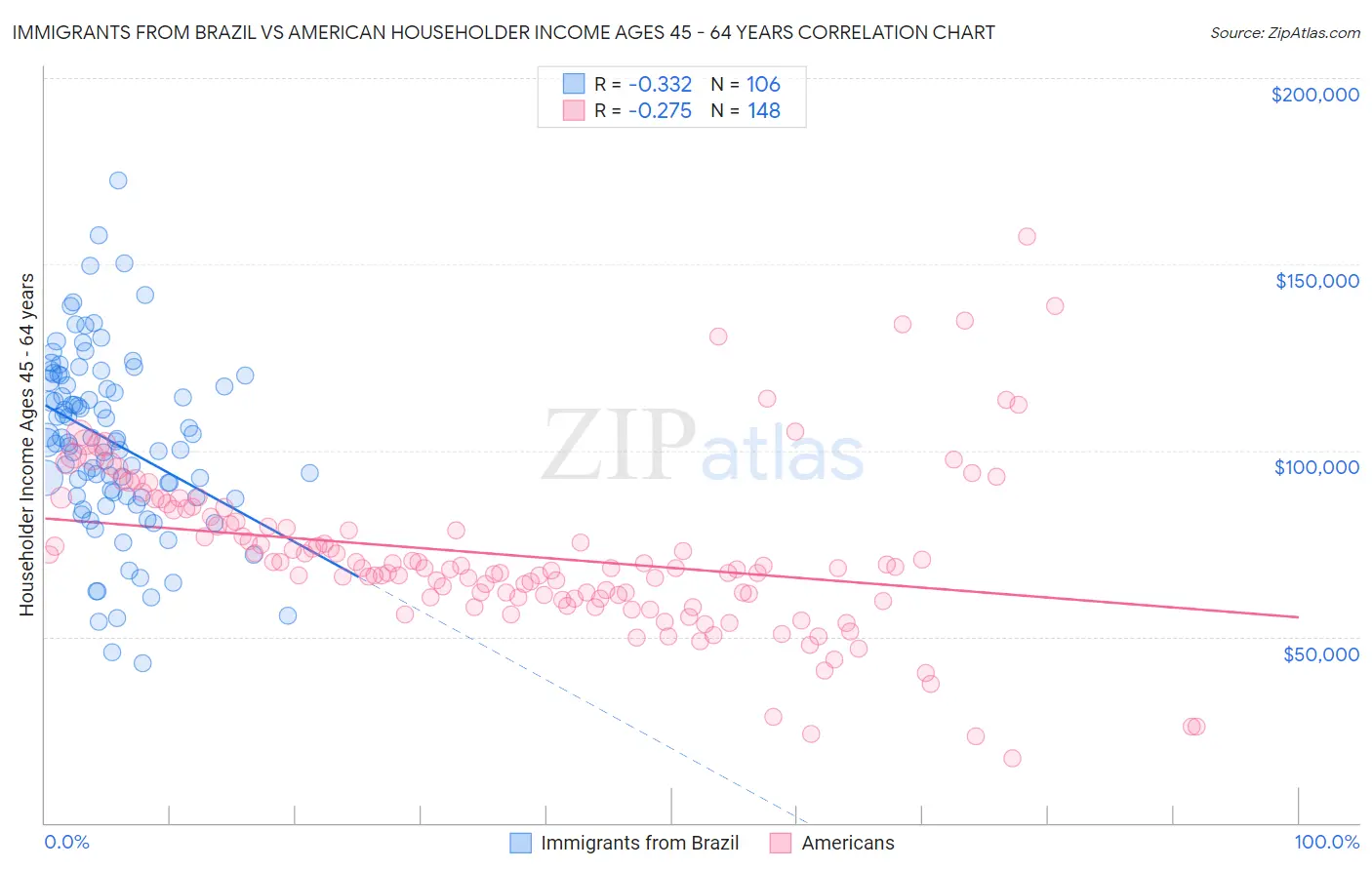Immigrants from Brazil vs American Householder Income Ages 45 - 64 years