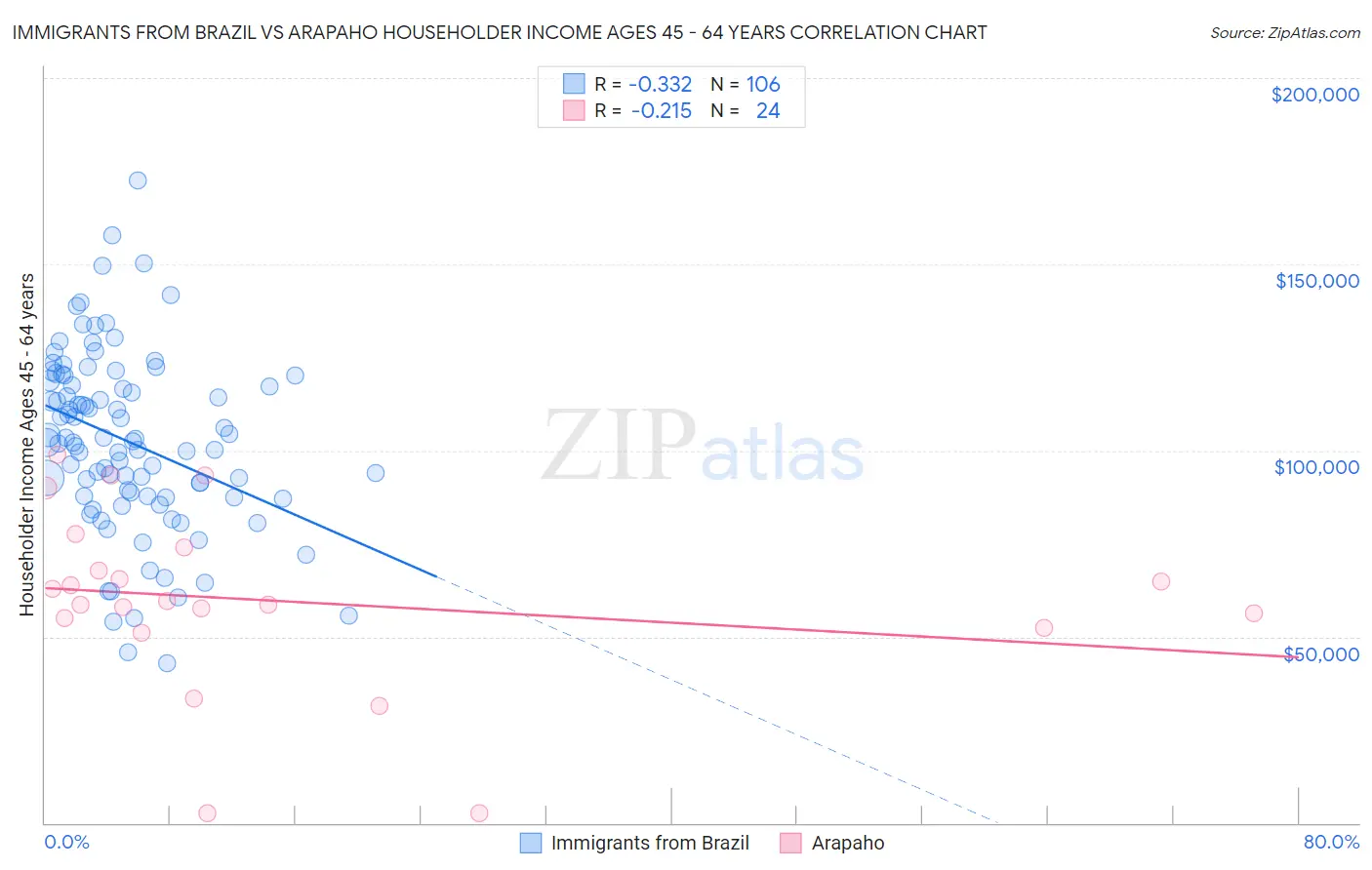 Immigrants from Brazil vs Arapaho Householder Income Ages 45 - 64 years