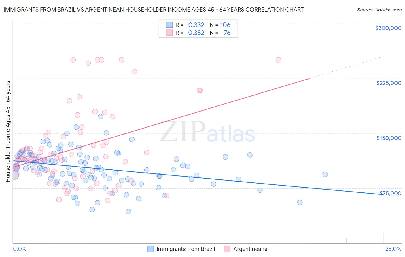 Immigrants from Brazil vs Argentinean Householder Income Ages 45 - 64 years