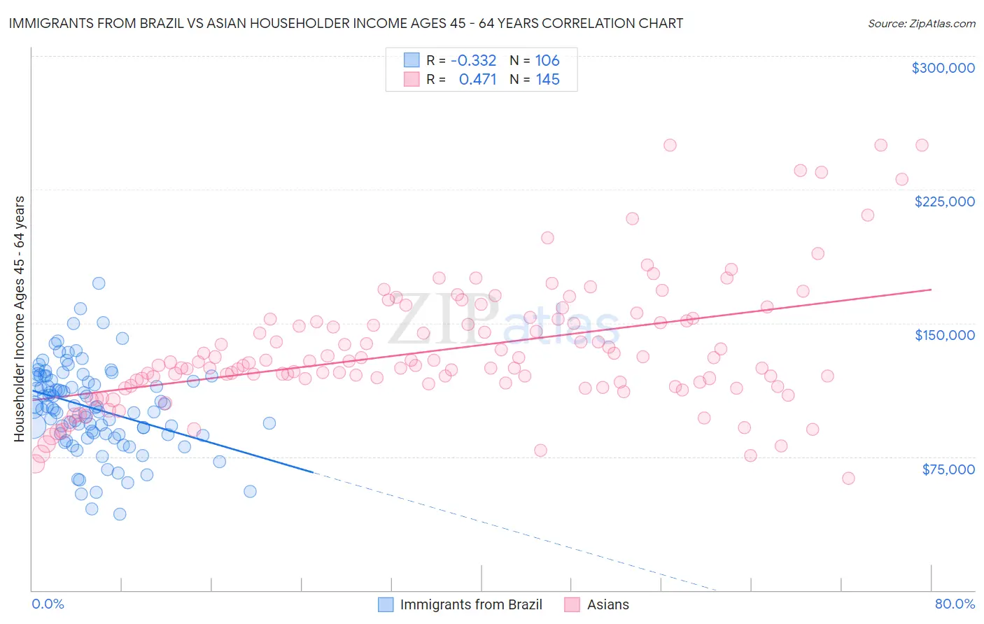 Immigrants from Brazil vs Asian Householder Income Ages 45 - 64 years