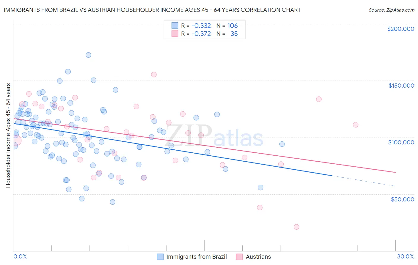 Immigrants from Brazil vs Austrian Householder Income Ages 45 - 64 years