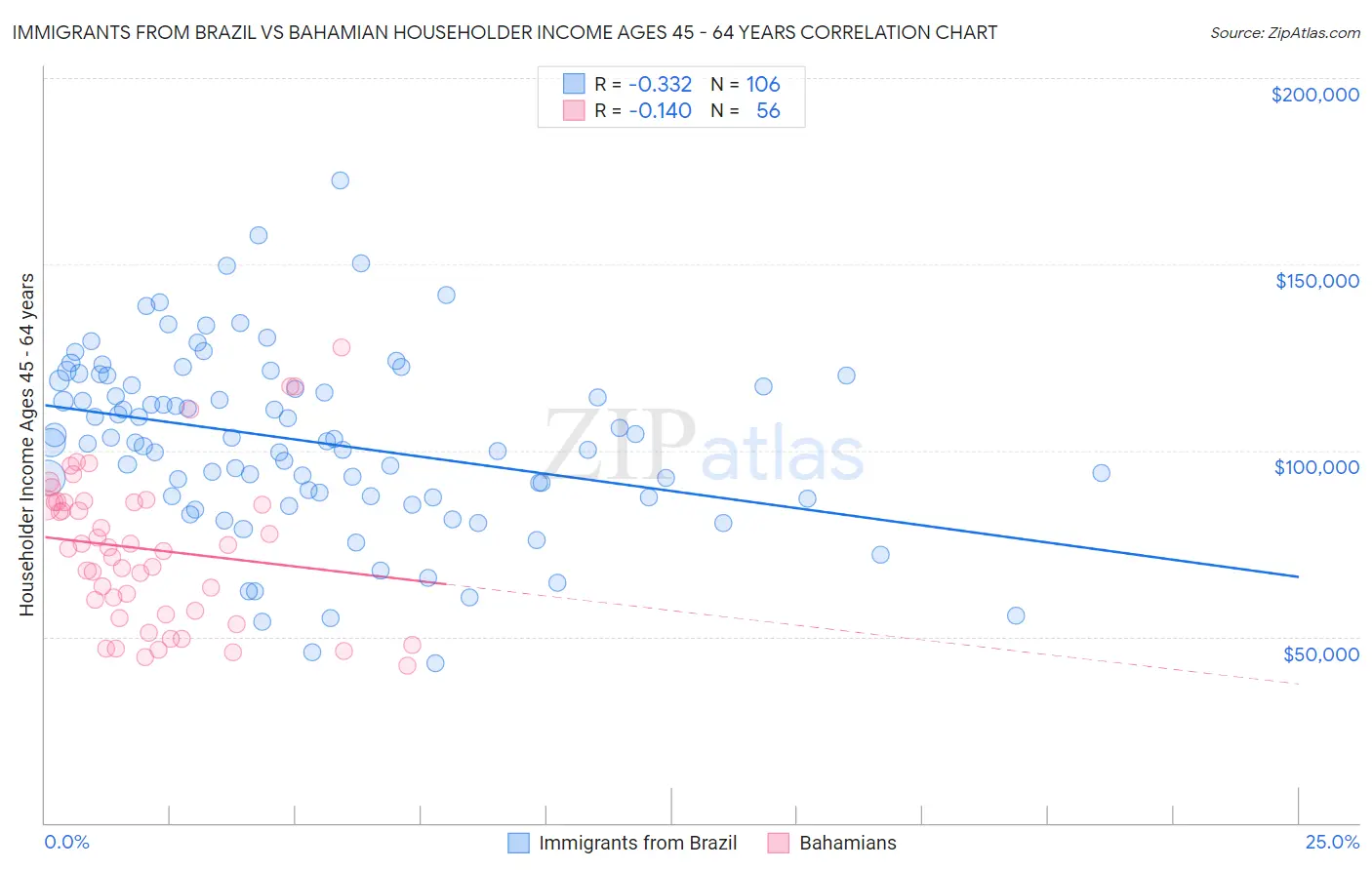 Immigrants from Brazil vs Bahamian Householder Income Ages 45 - 64 years
