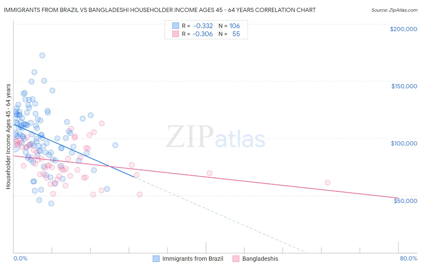 Immigrants from Brazil vs Bangladeshi Householder Income Ages 45 - 64 years