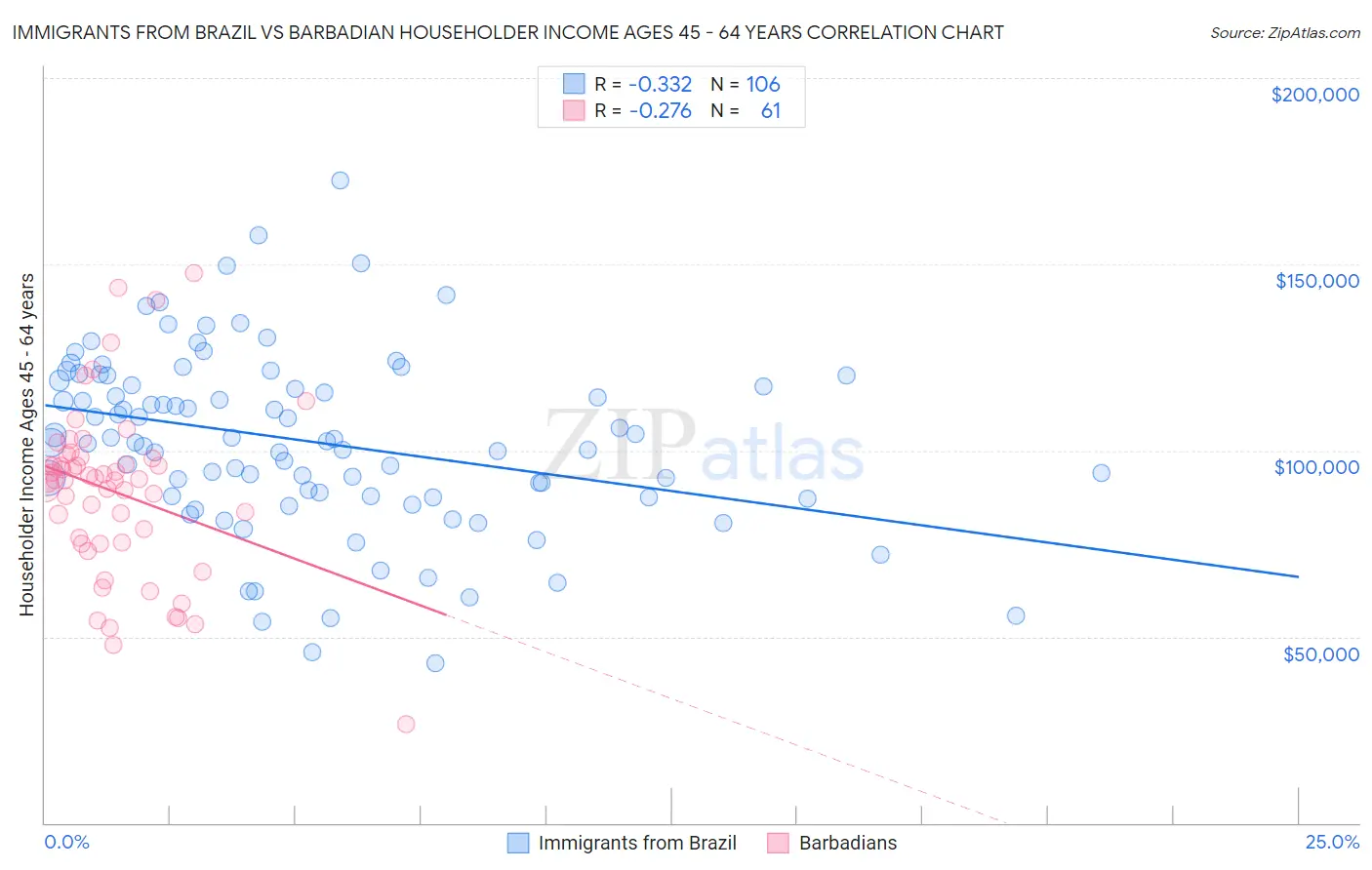 Immigrants from Brazil vs Barbadian Householder Income Ages 45 - 64 years