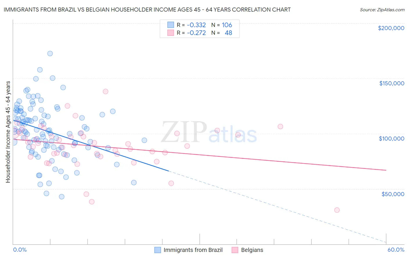 Immigrants from Brazil vs Belgian Householder Income Ages 45 - 64 years