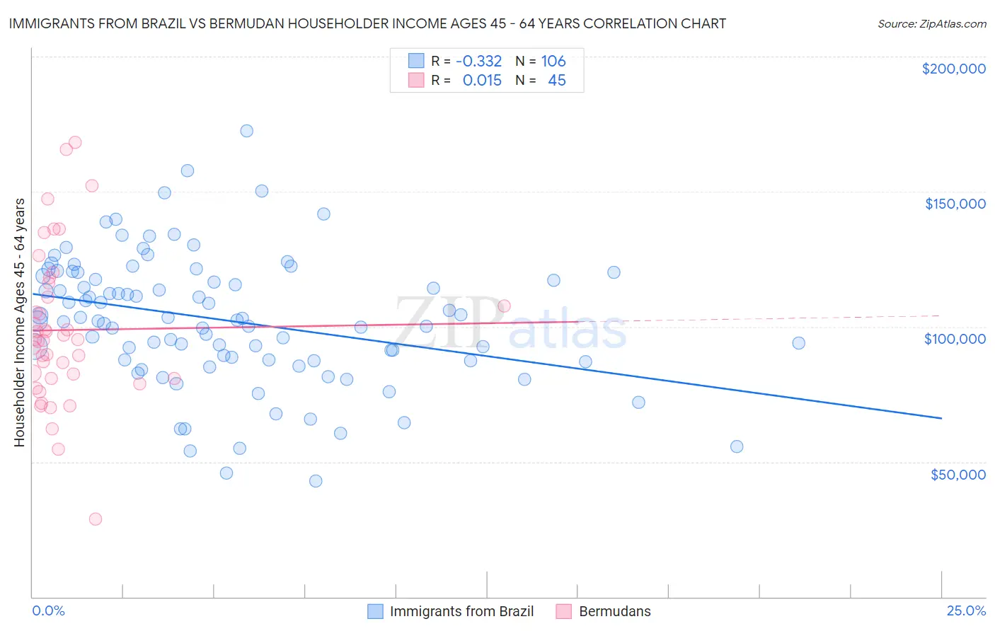 Immigrants from Brazil vs Bermudan Householder Income Ages 45 - 64 years