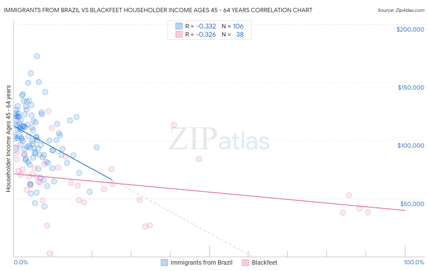 Immigrants from Brazil vs Blackfeet Householder Income Ages 45 - 64 years