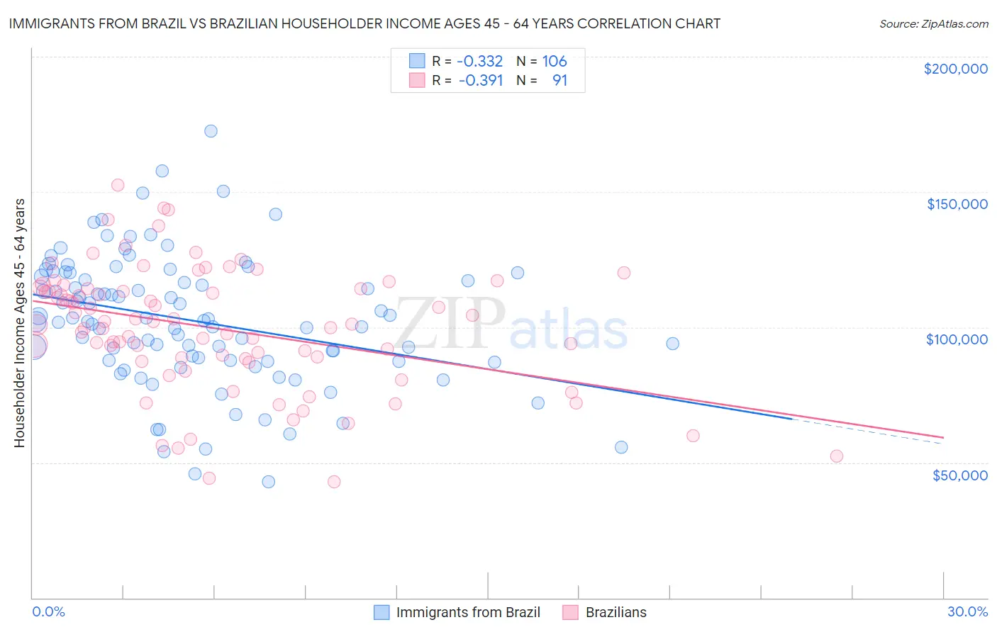 Immigrants from Brazil vs Brazilian Householder Income Ages 45 - 64 years