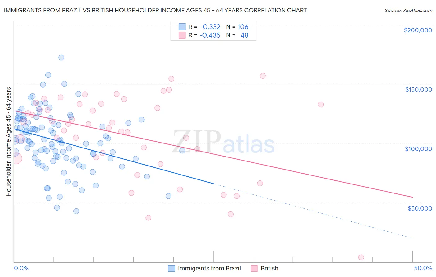 Immigrants from Brazil vs British Householder Income Ages 45 - 64 years