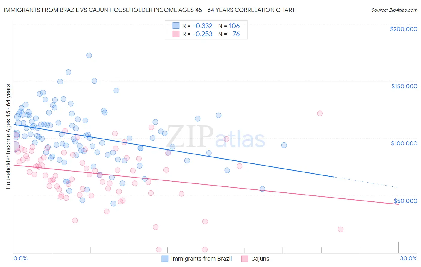 Immigrants from Brazil vs Cajun Householder Income Ages 45 - 64 years