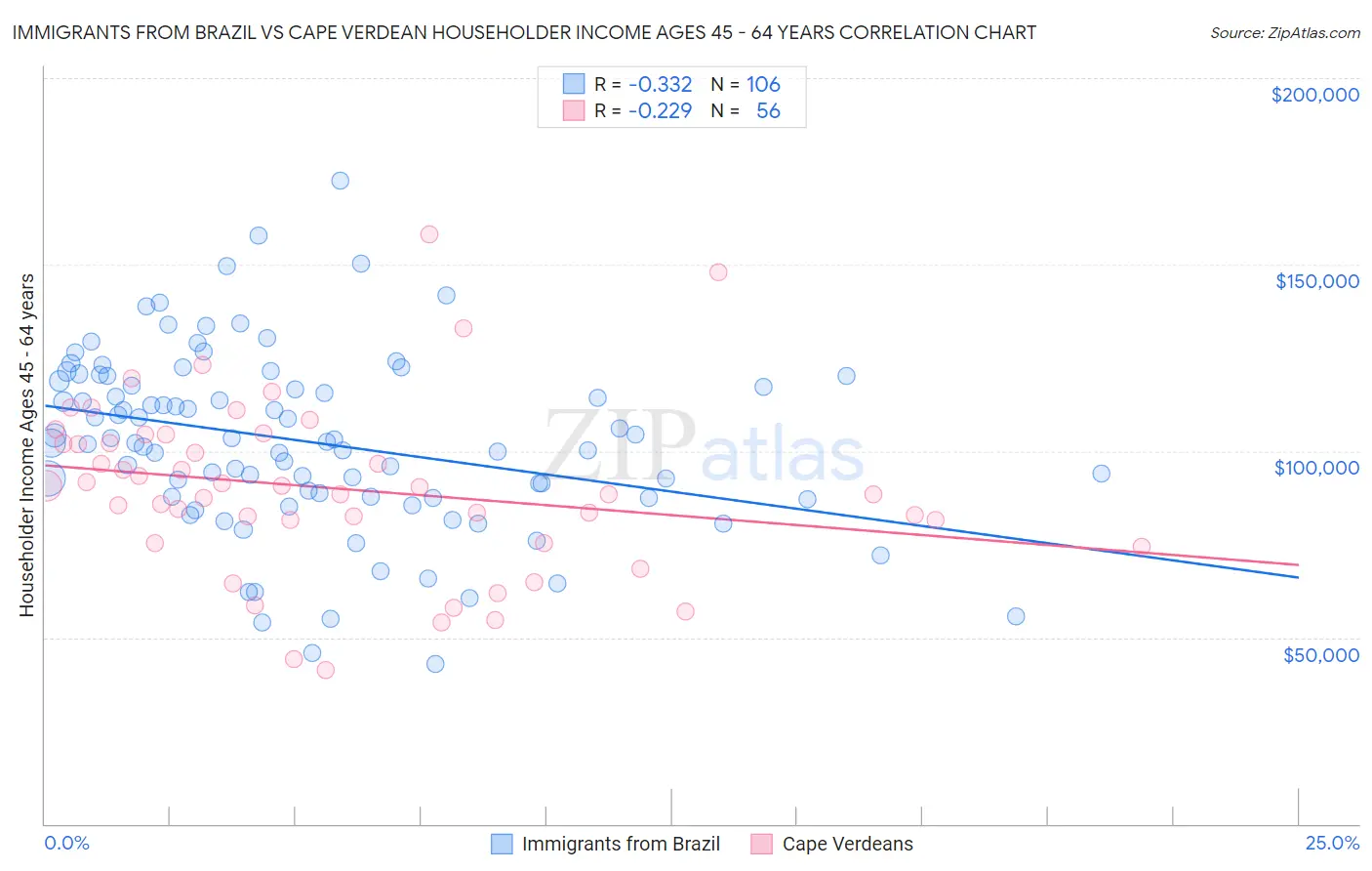Immigrants from Brazil vs Cape Verdean Householder Income Ages 45 - 64 years