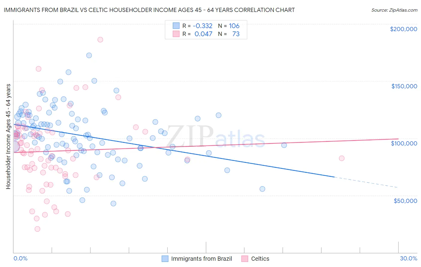 Immigrants from Brazil vs Celtic Householder Income Ages 45 - 64 years