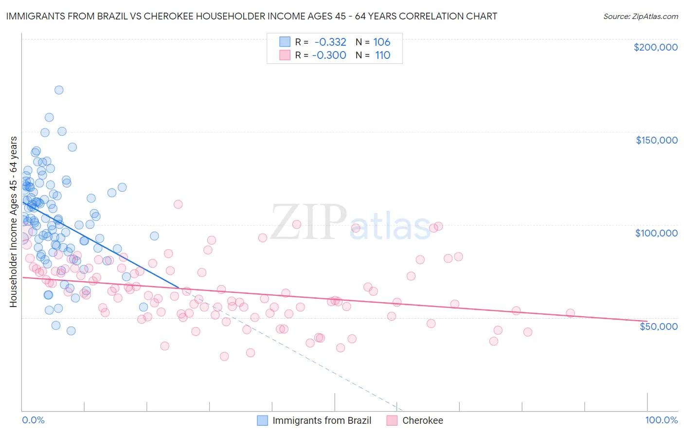 Immigrants from Brazil vs Cherokee Householder Income Ages 45 - 64 years