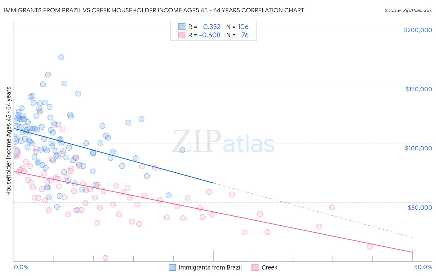 Immigrants from Brazil vs Creek Householder Income Ages 45 - 64 years