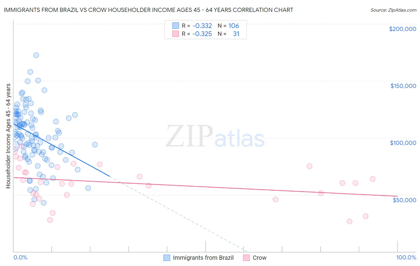 Immigrants from Brazil vs Crow Householder Income Ages 45 - 64 years