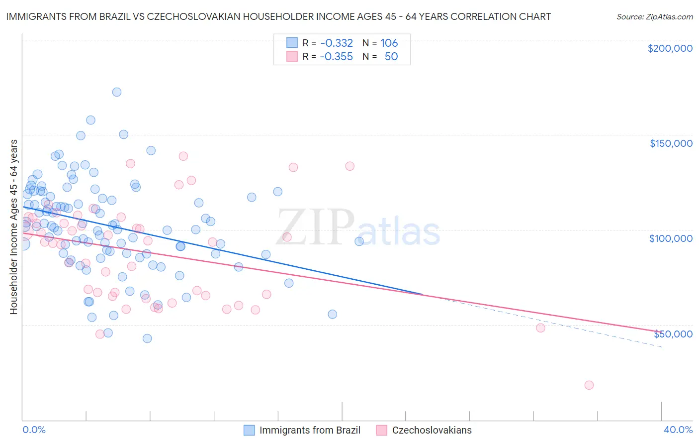 Immigrants from Brazil vs Czechoslovakian Householder Income Ages 45 - 64 years
