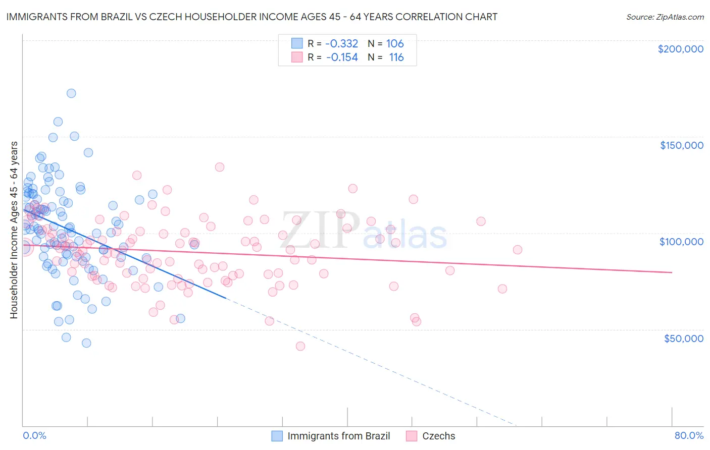 Immigrants from Brazil vs Czech Householder Income Ages 45 - 64 years
