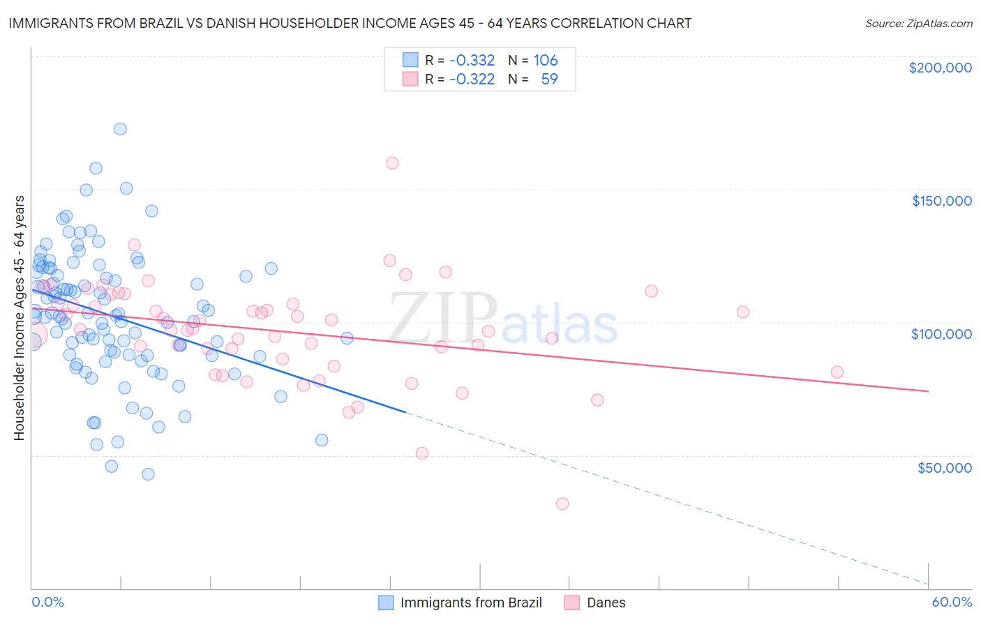 Immigrants from Brazil vs Danish Householder Income Ages 45 - 64 years