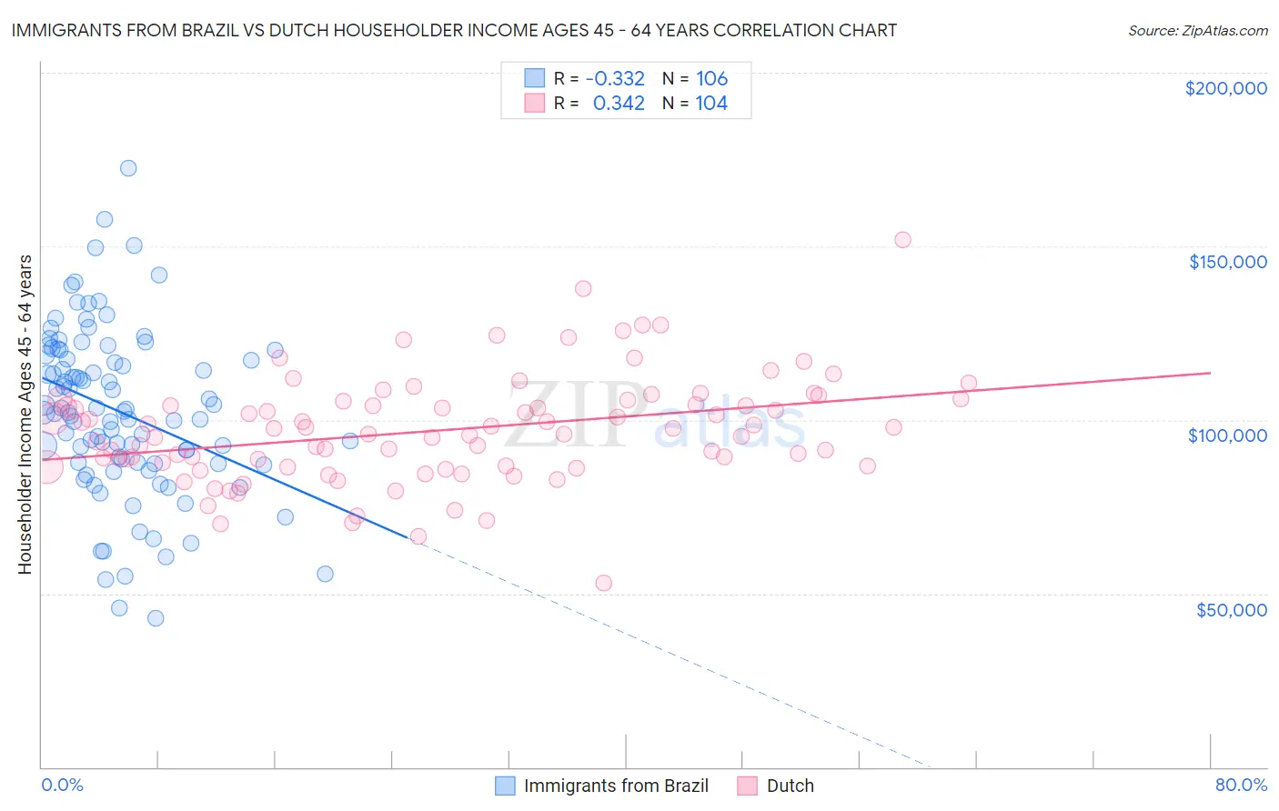 Immigrants from Brazil vs Dutch Householder Income Ages 45 - 64 years
