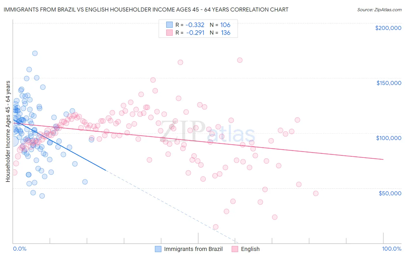 Immigrants from Brazil vs English Householder Income Ages 45 - 64 years