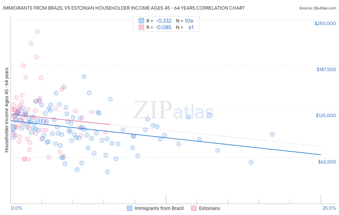 Immigrants from Brazil vs Estonian Householder Income Ages 45 - 64 years