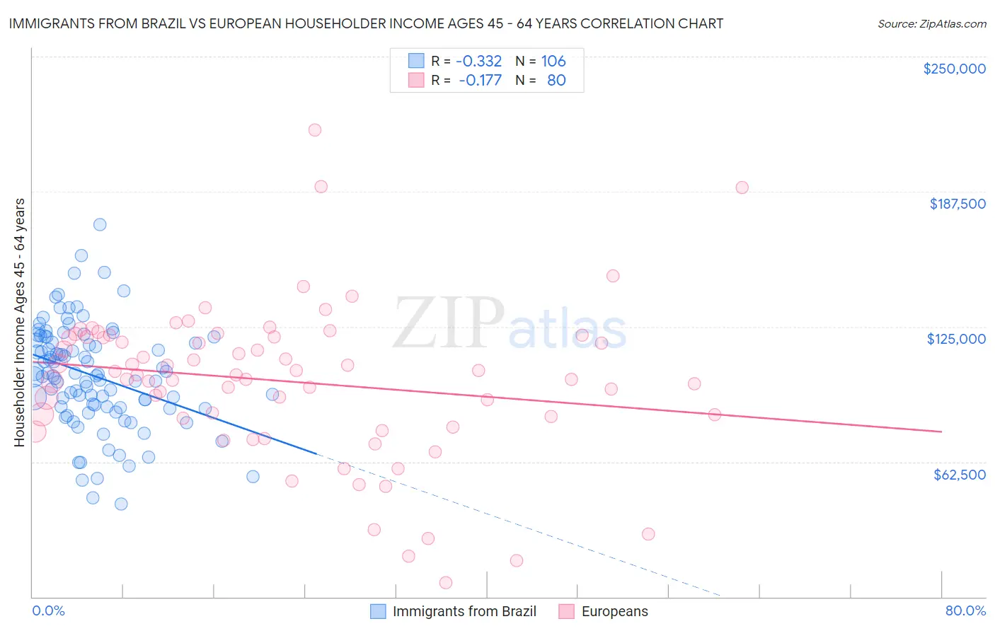 Immigrants from Brazil vs European Householder Income Ages 45 - 64 years