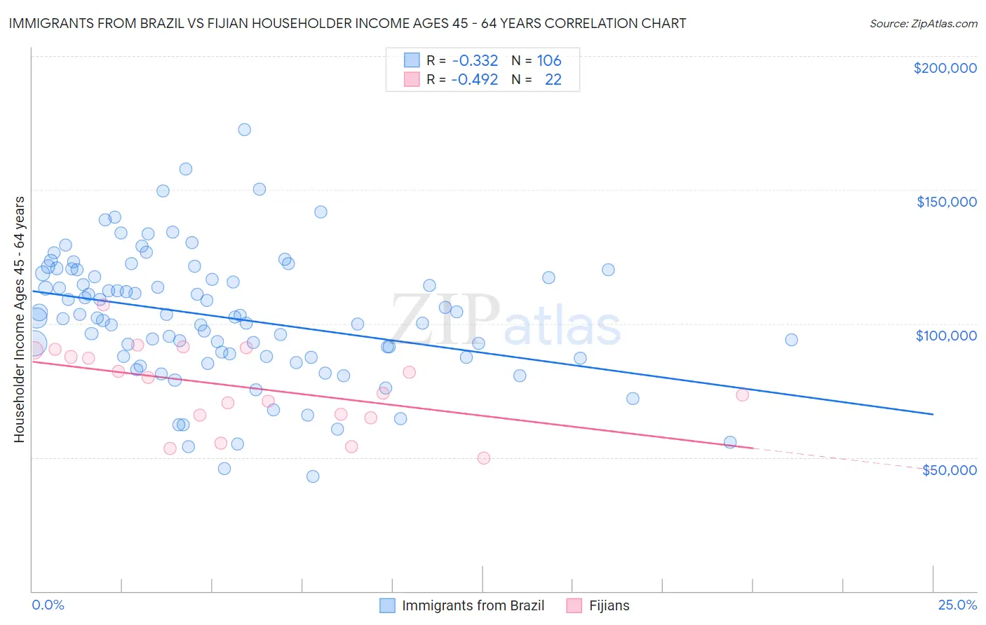 Immigrants from Brazil vs Fijian Householder Income Ages 45 - 64 years