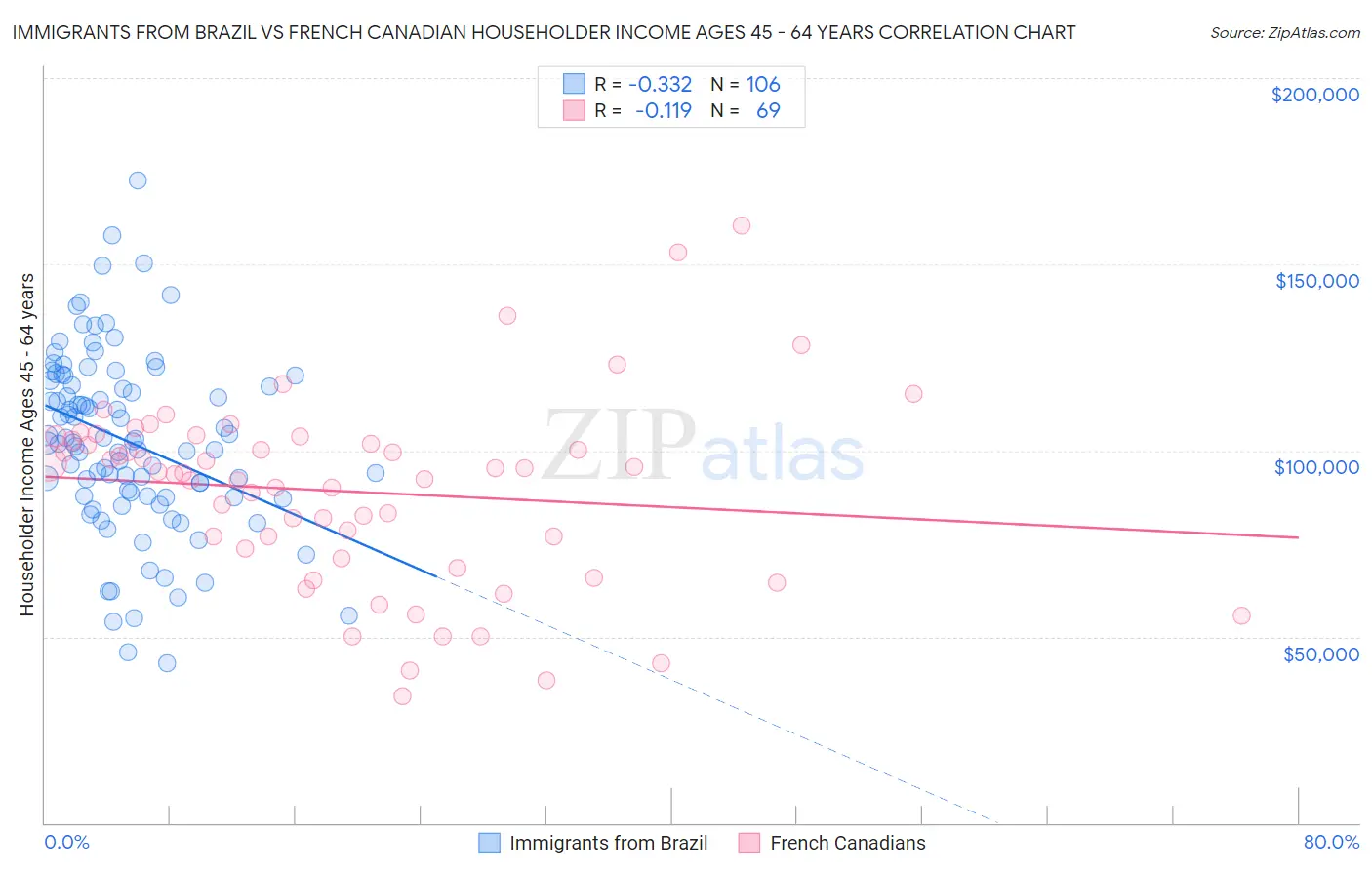 Immigrants from Brazil vs French Canadian Householder Income Ages 45 - 64 years