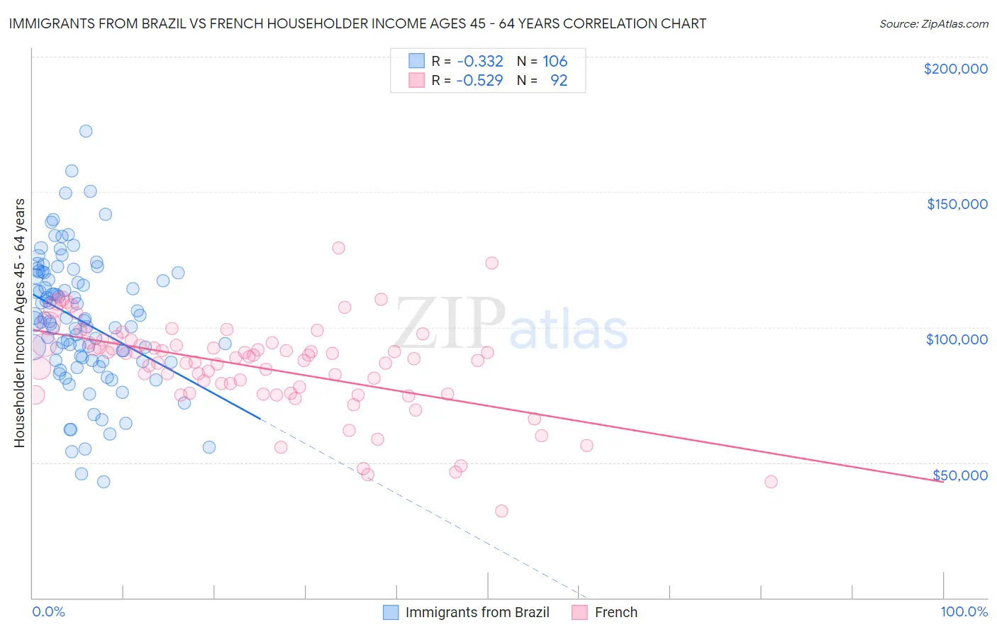 Immigrants from Brazil vs French Householder Income Ages 45 - 64 years