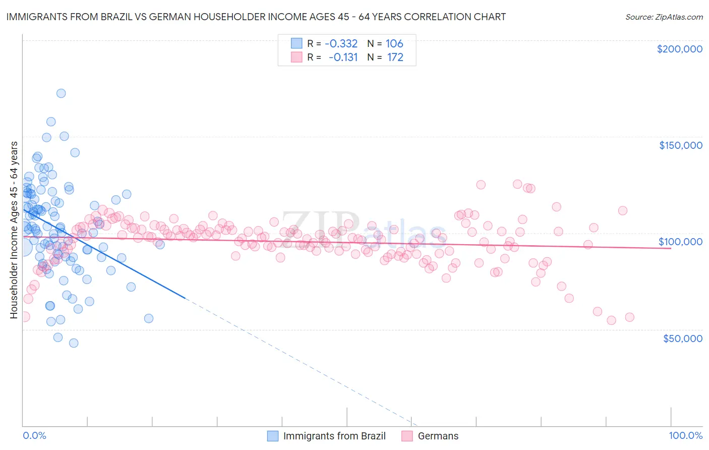 Immigrants from Brazil vs German Householder Income Ages 45 - 64 years