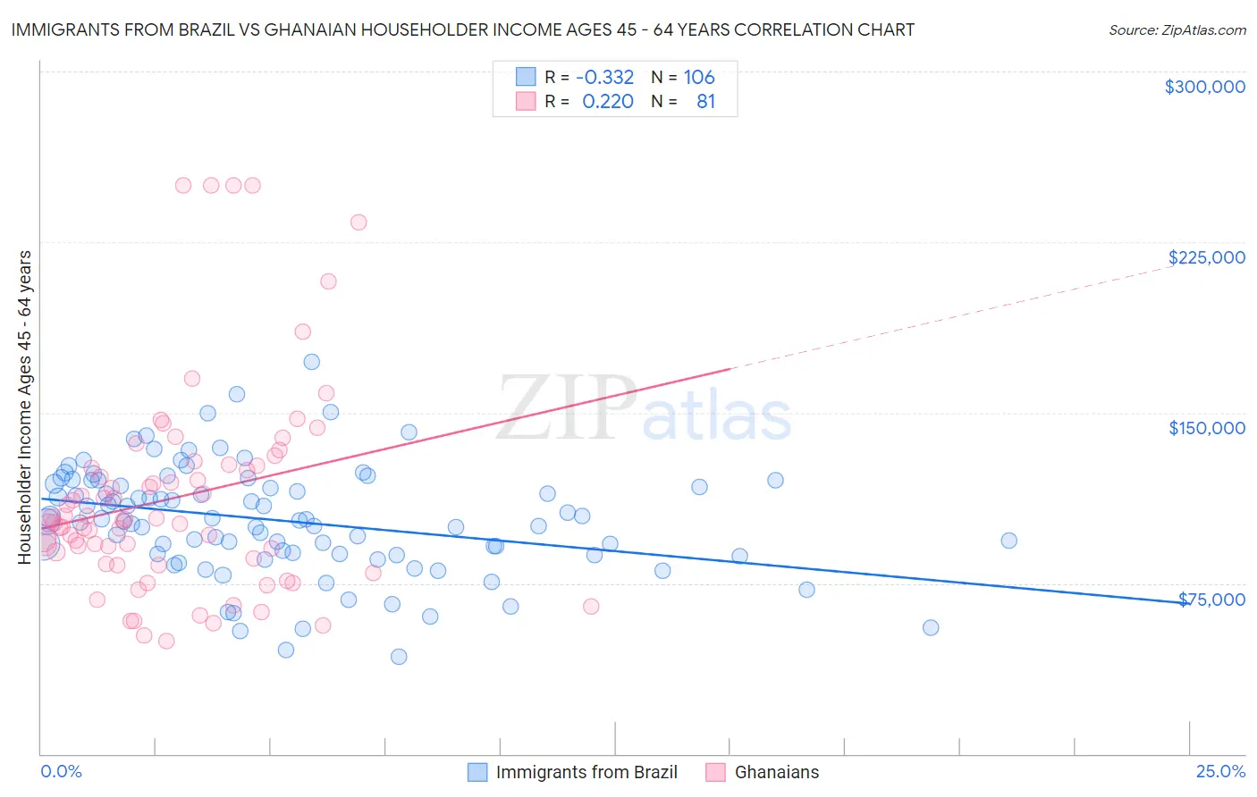 Immigrants from Brazil vs Ghanaian Householder Income Ages 45 - 64 years