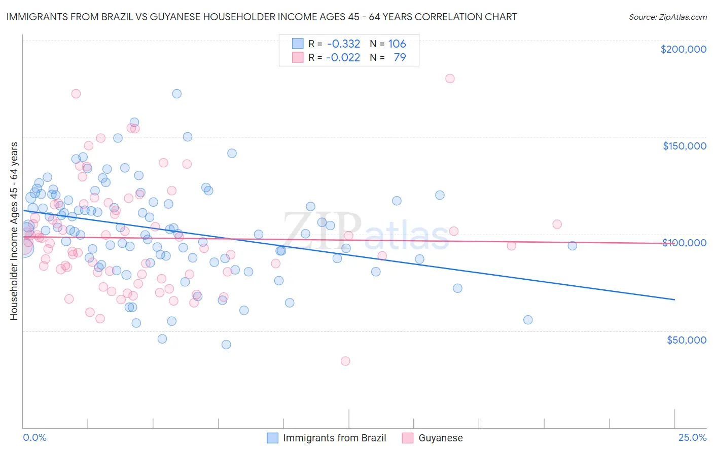 Immigrants from Brazil vs Guyanese Householder Income Ages 45 - 64 years