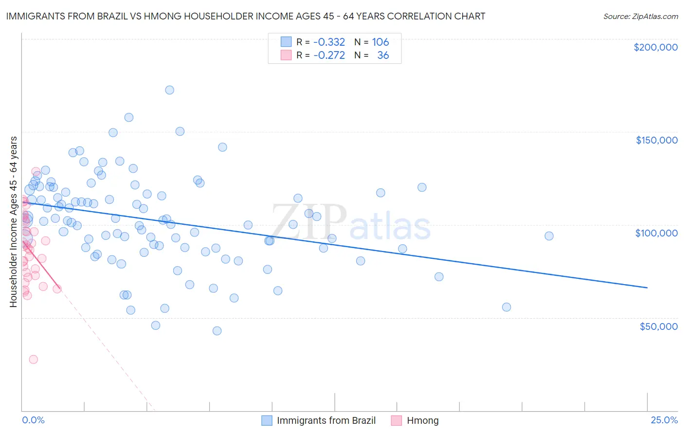 Immigrants from Brazil vs Hmong Householder Income Ages 45 - 64 years