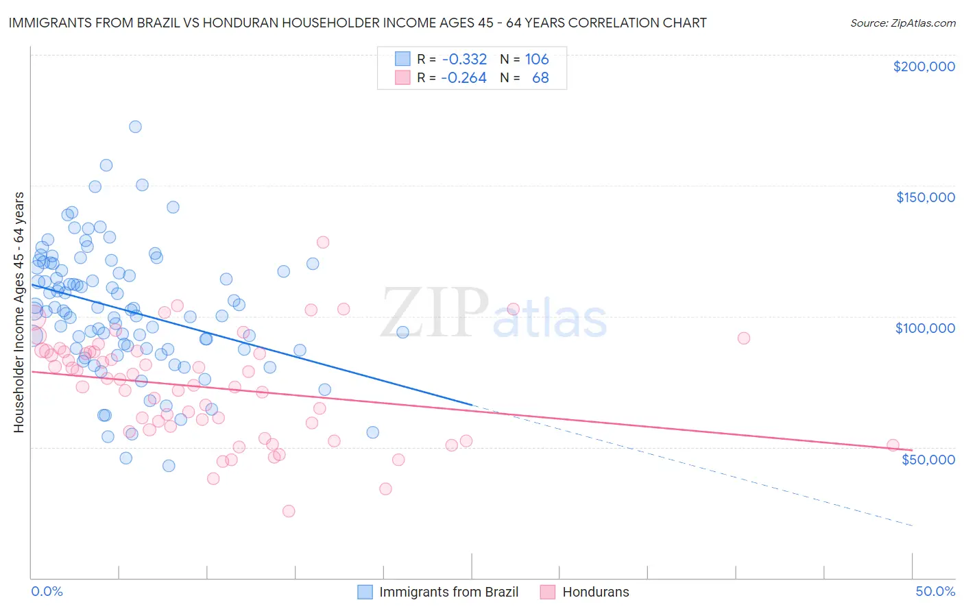 Immigrants from Brazil vs Honduran Householder Income Ages 45 - 64 years