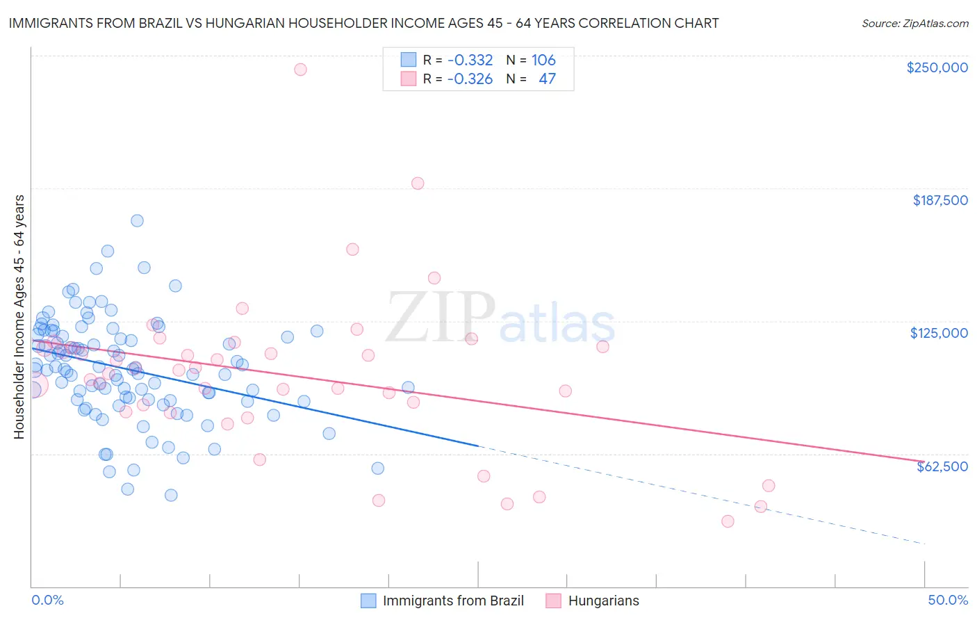 Immigrants from Brazil vs Hungarian Householder Income Ages 45 - 64 years
