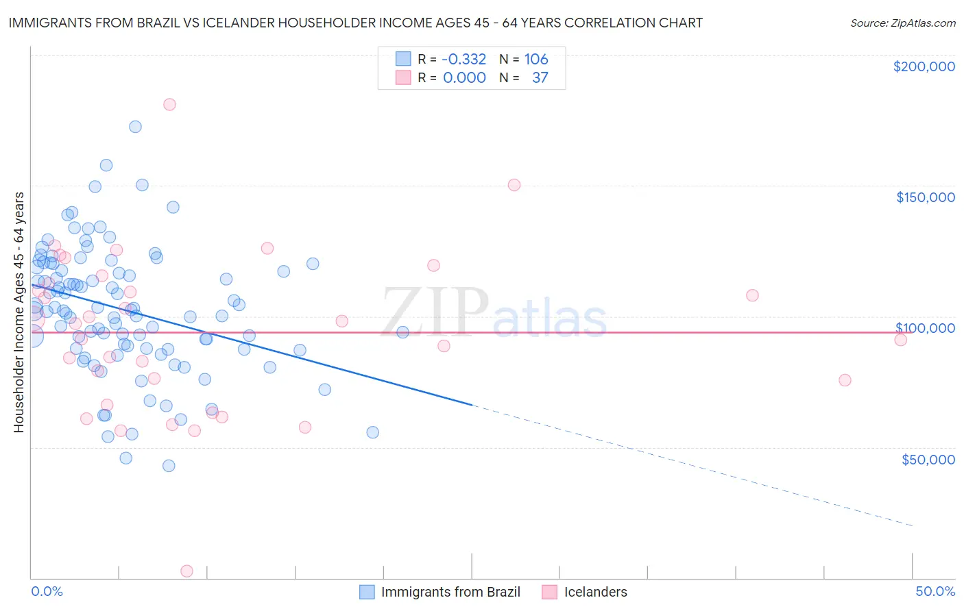 Immigrants from Brazil vs Icelander Householder Income Ages 45 - 64 years