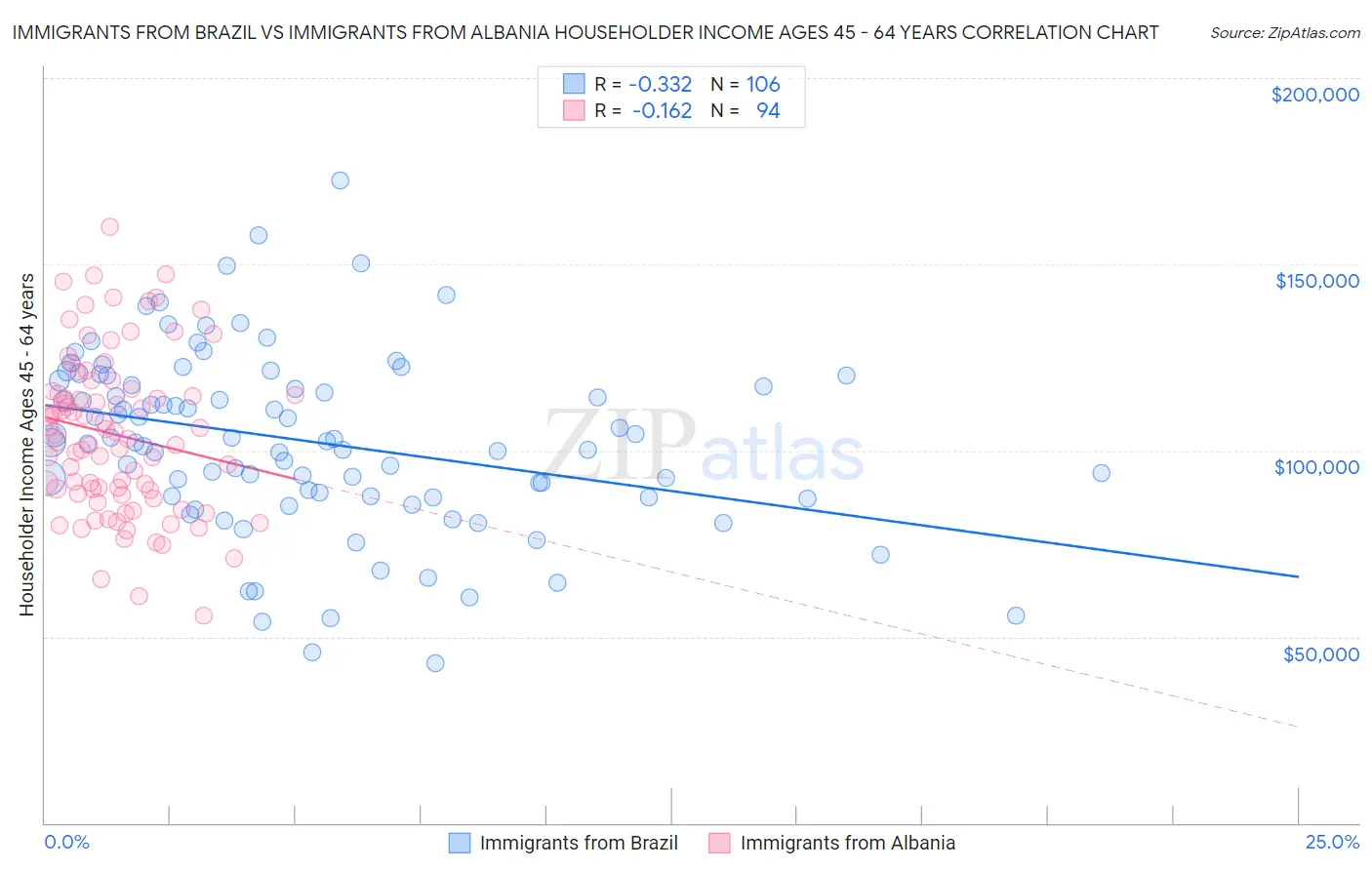 Immigrants from Brazil vs Immigrants from Albania Householder Income Ages 45 - 64 years