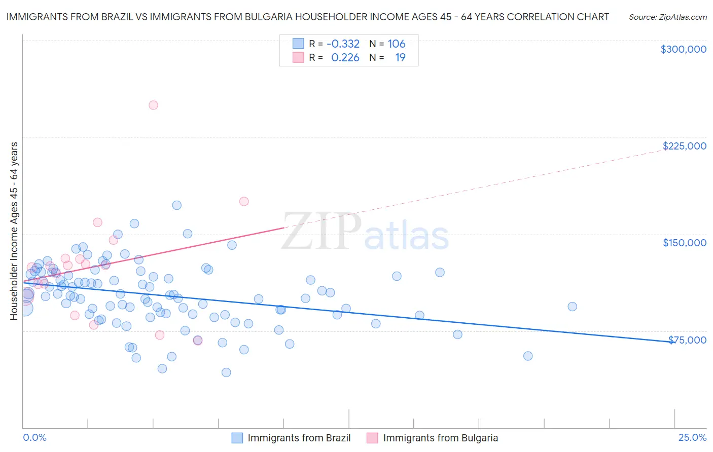 Immigrants from Brazil vs Immigrants from Bulgaria Householder Income Ages 45 - 64 years